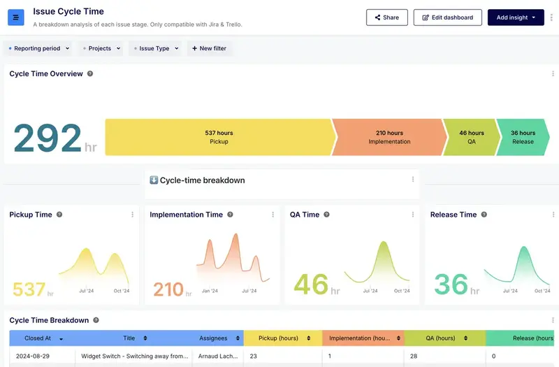 Issue Cycle Time Dashboard