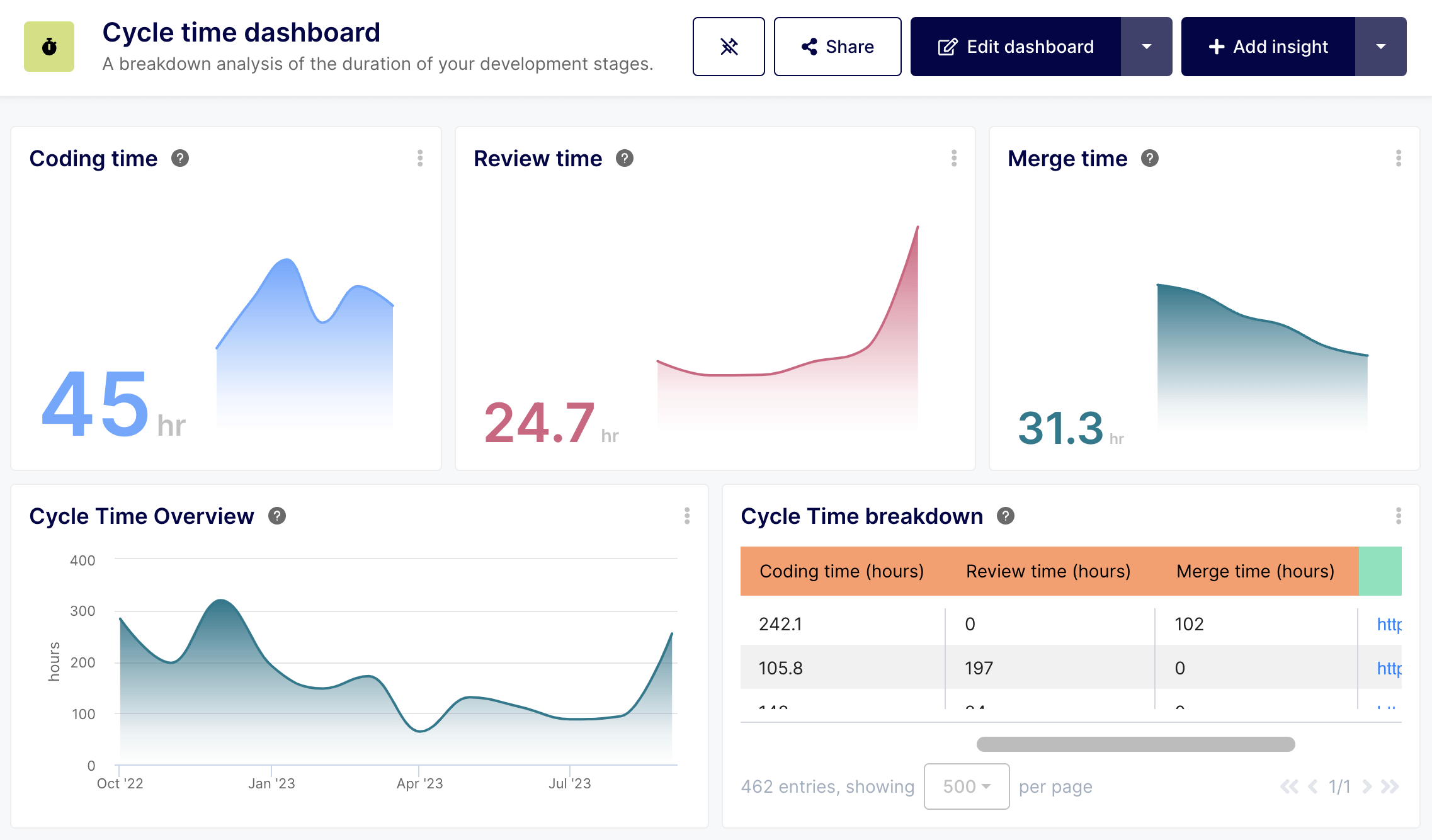 Cycle Time dashboard by Keypup