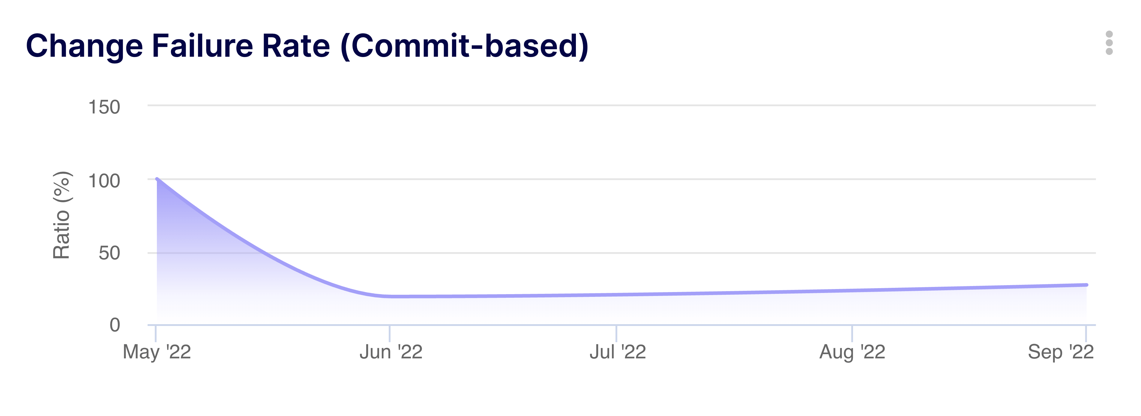 Change Failure Rate - Commits based