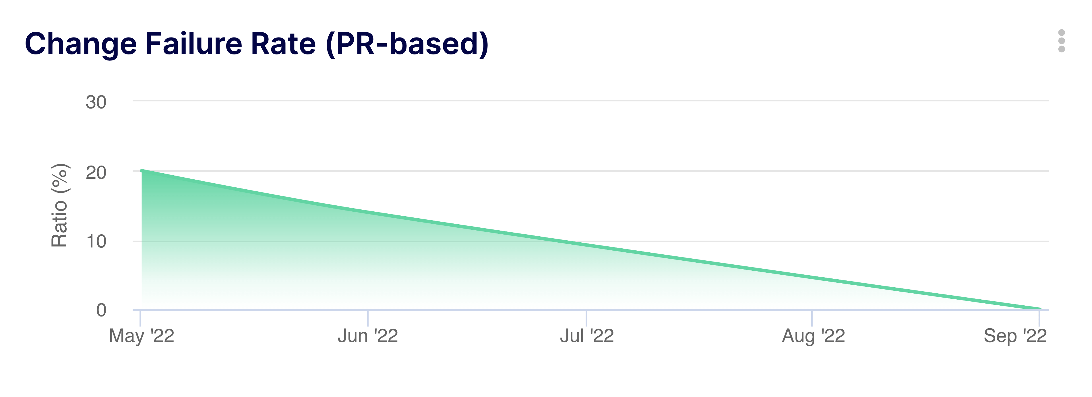 Change Failure Rate - PR based