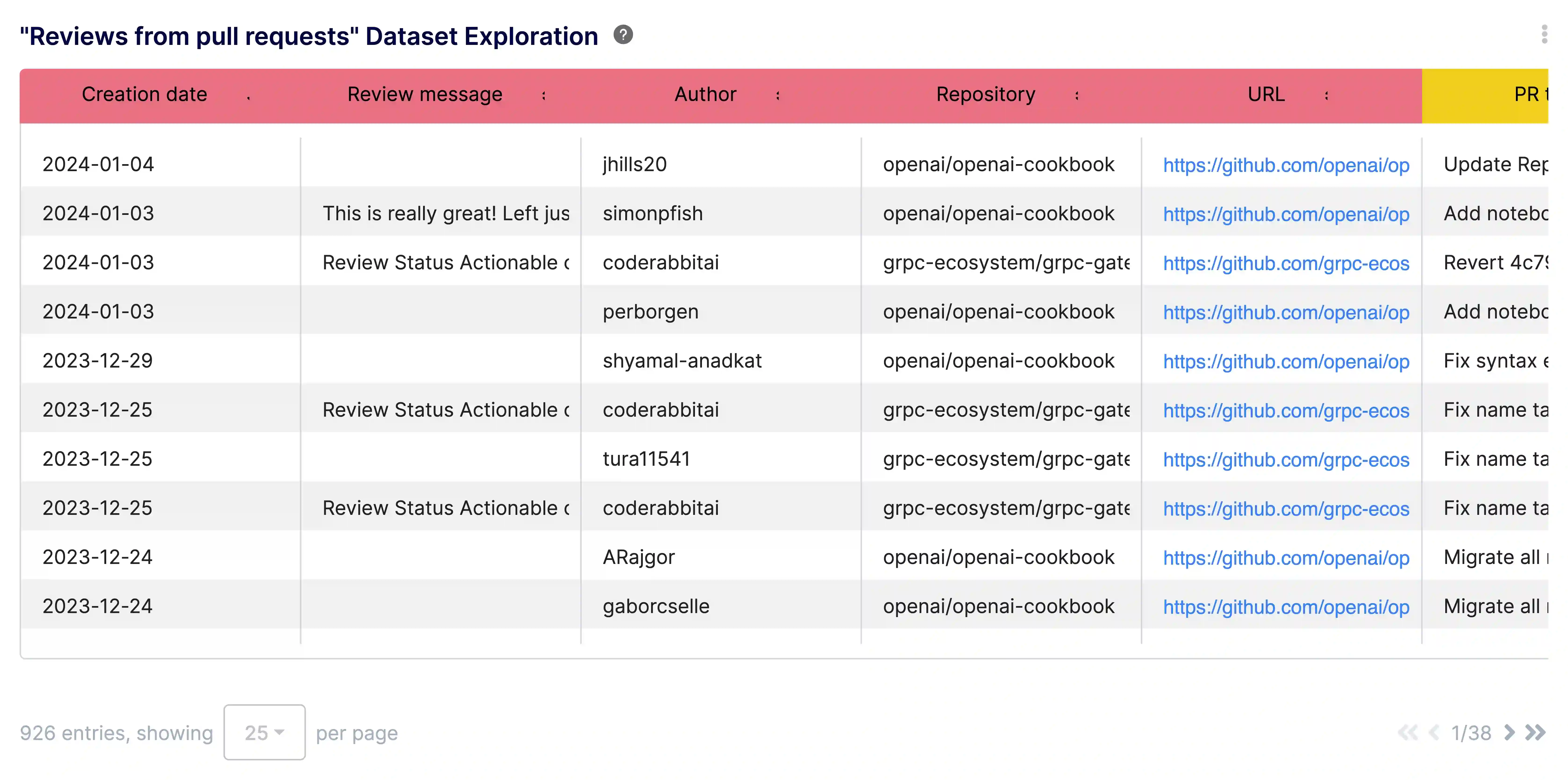 Reviews from PRs Dataset