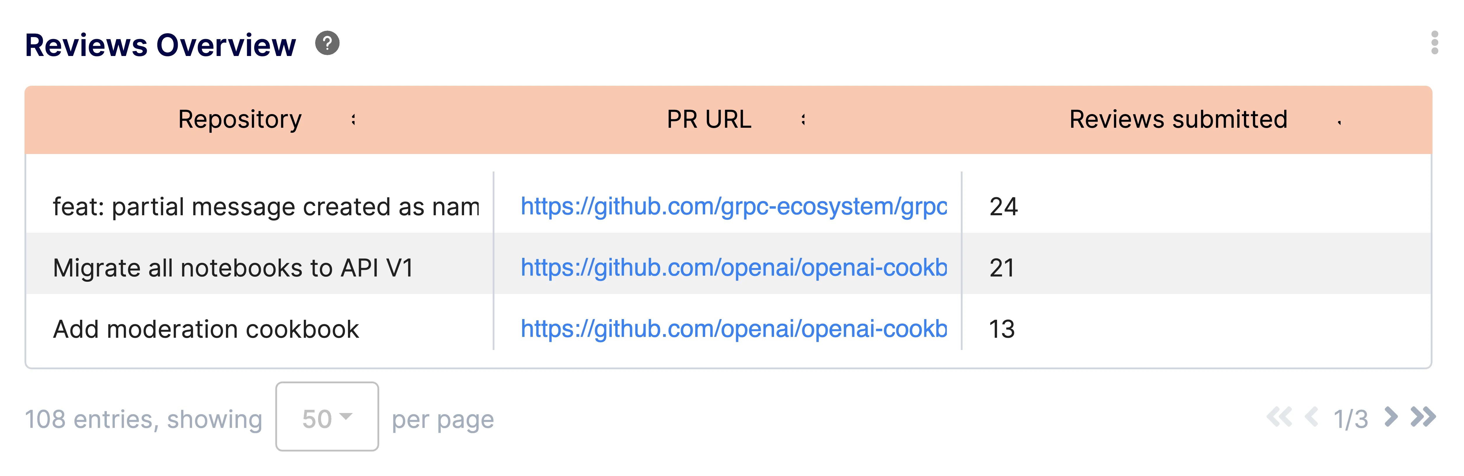 Code Reviews Overview