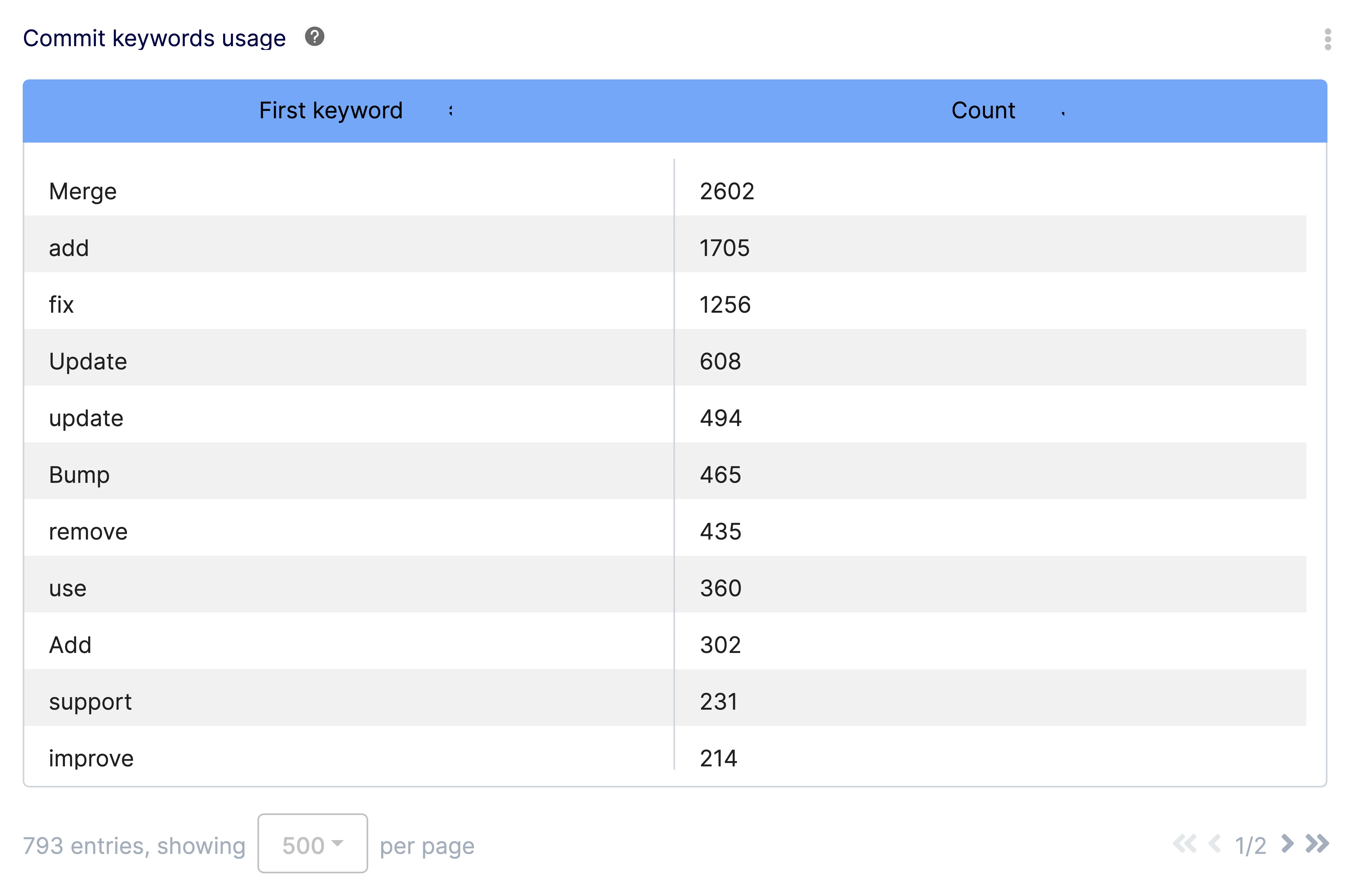 Commits Keywords Usage
