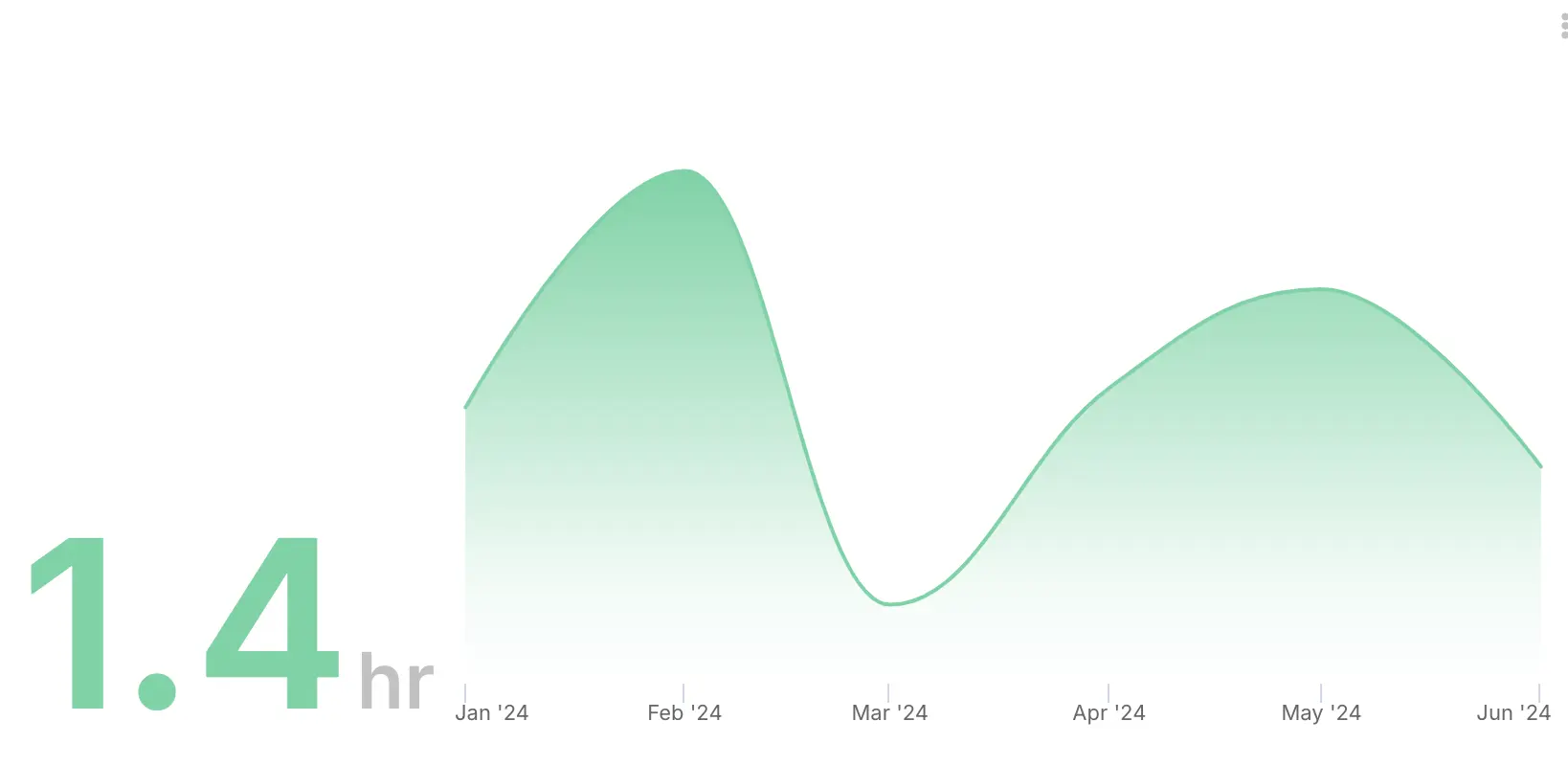 Issue Release Time Metric