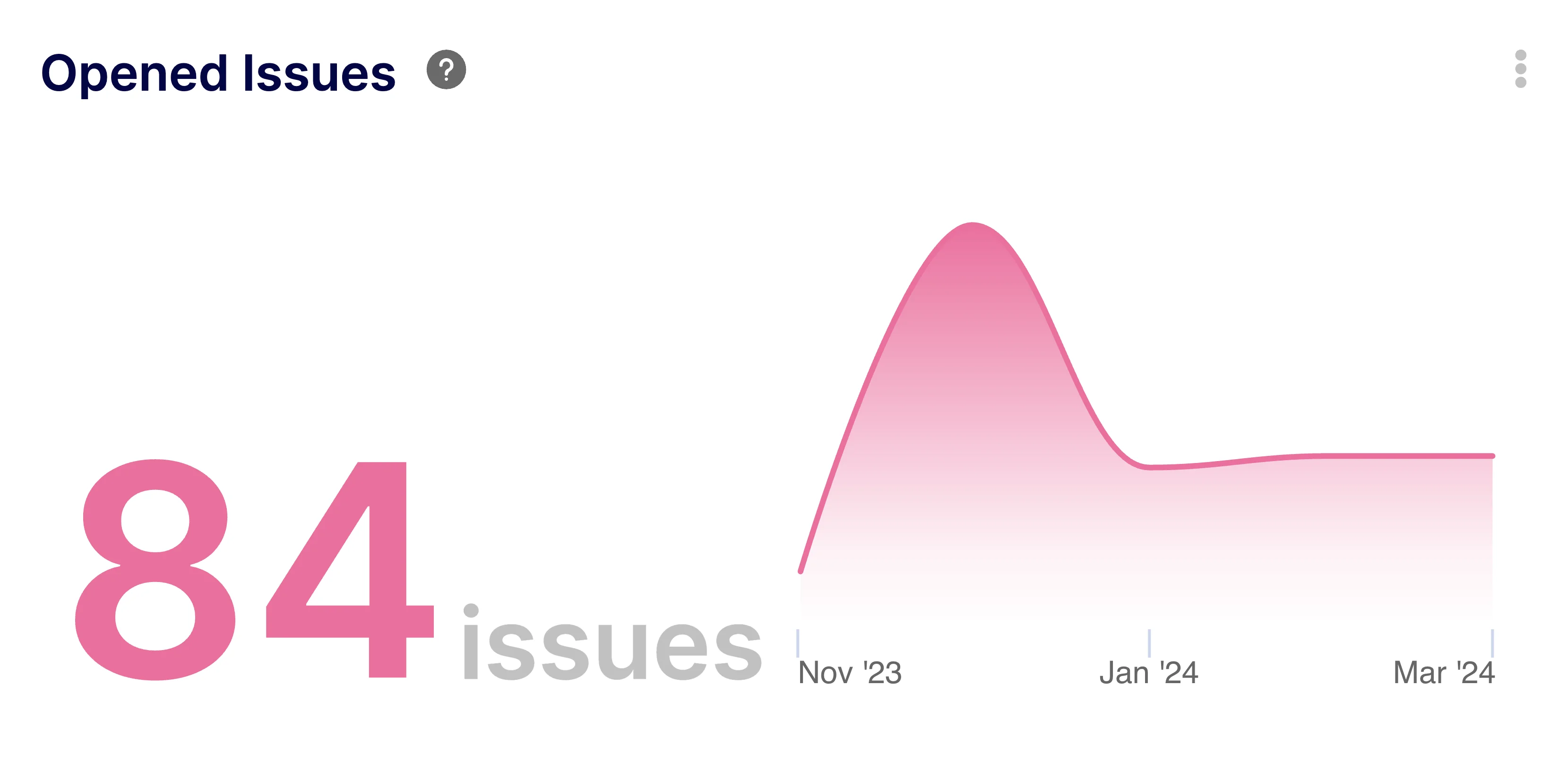 Opened Issues Insight