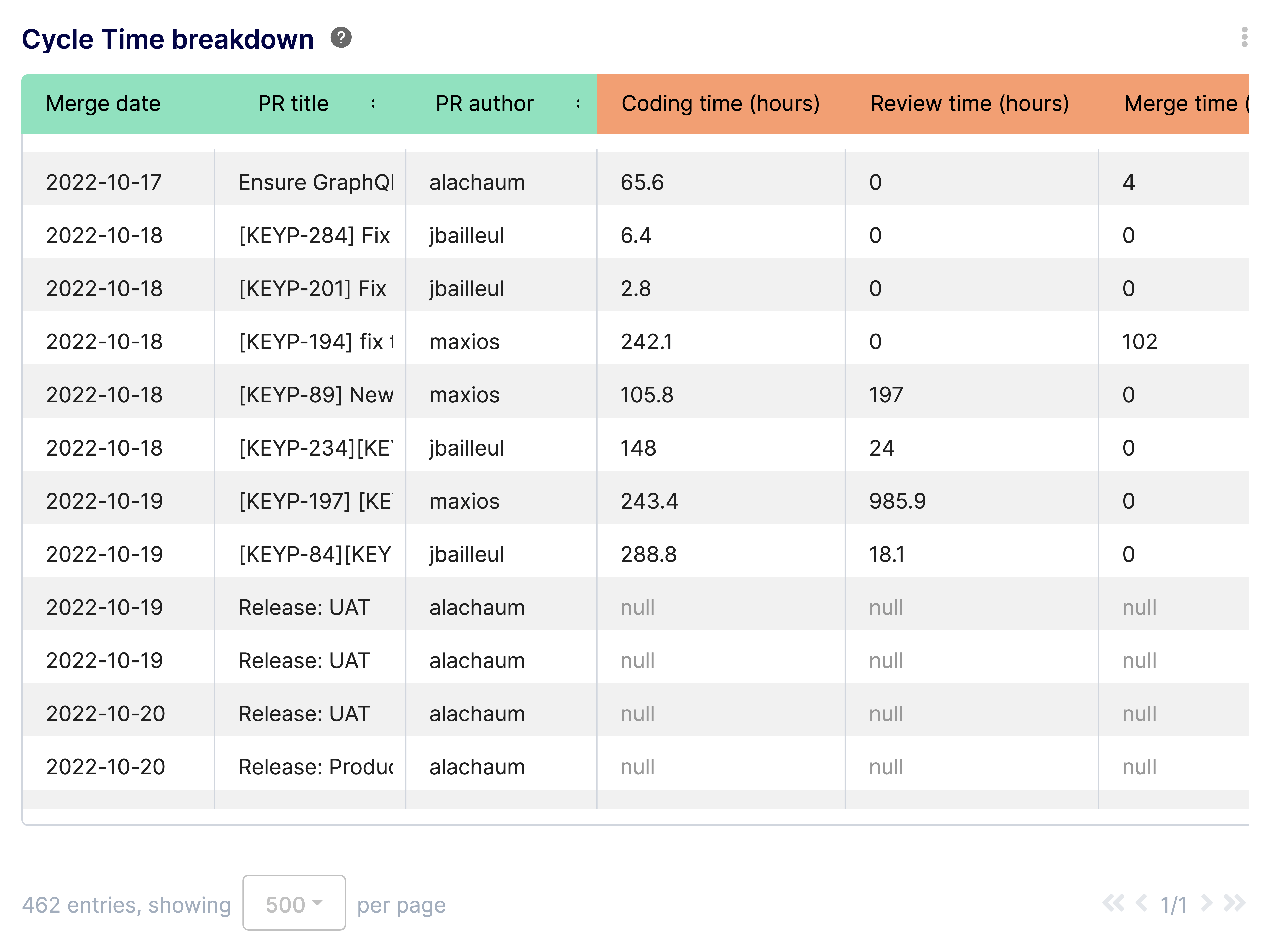 Pull Request Cycle Time - Breakdown