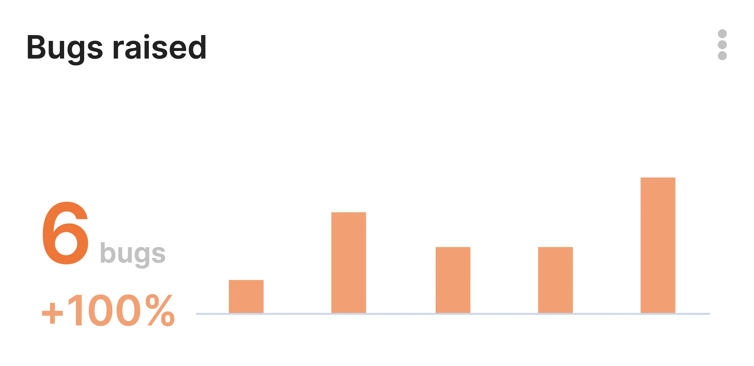 Raised Bugs Tracker Metric