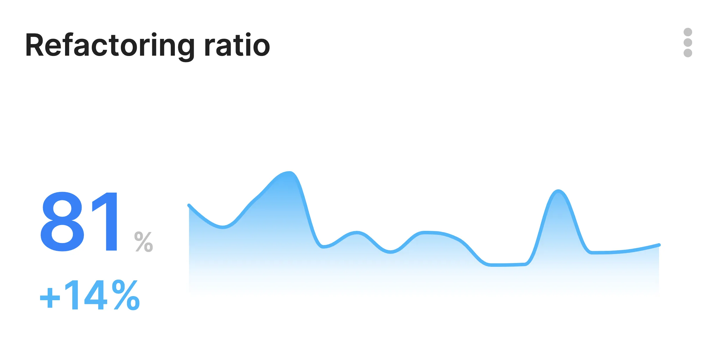 Code Refactoring Ratio Metric