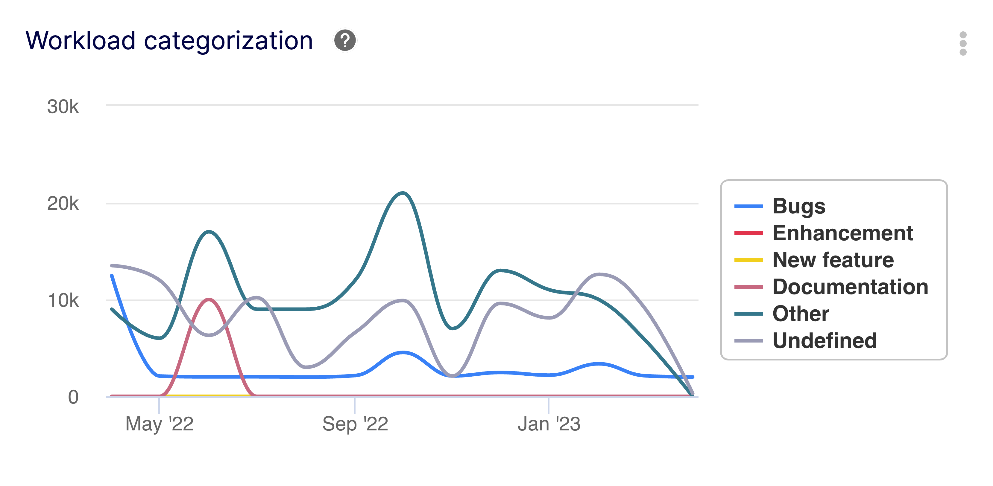 Workload Categorization